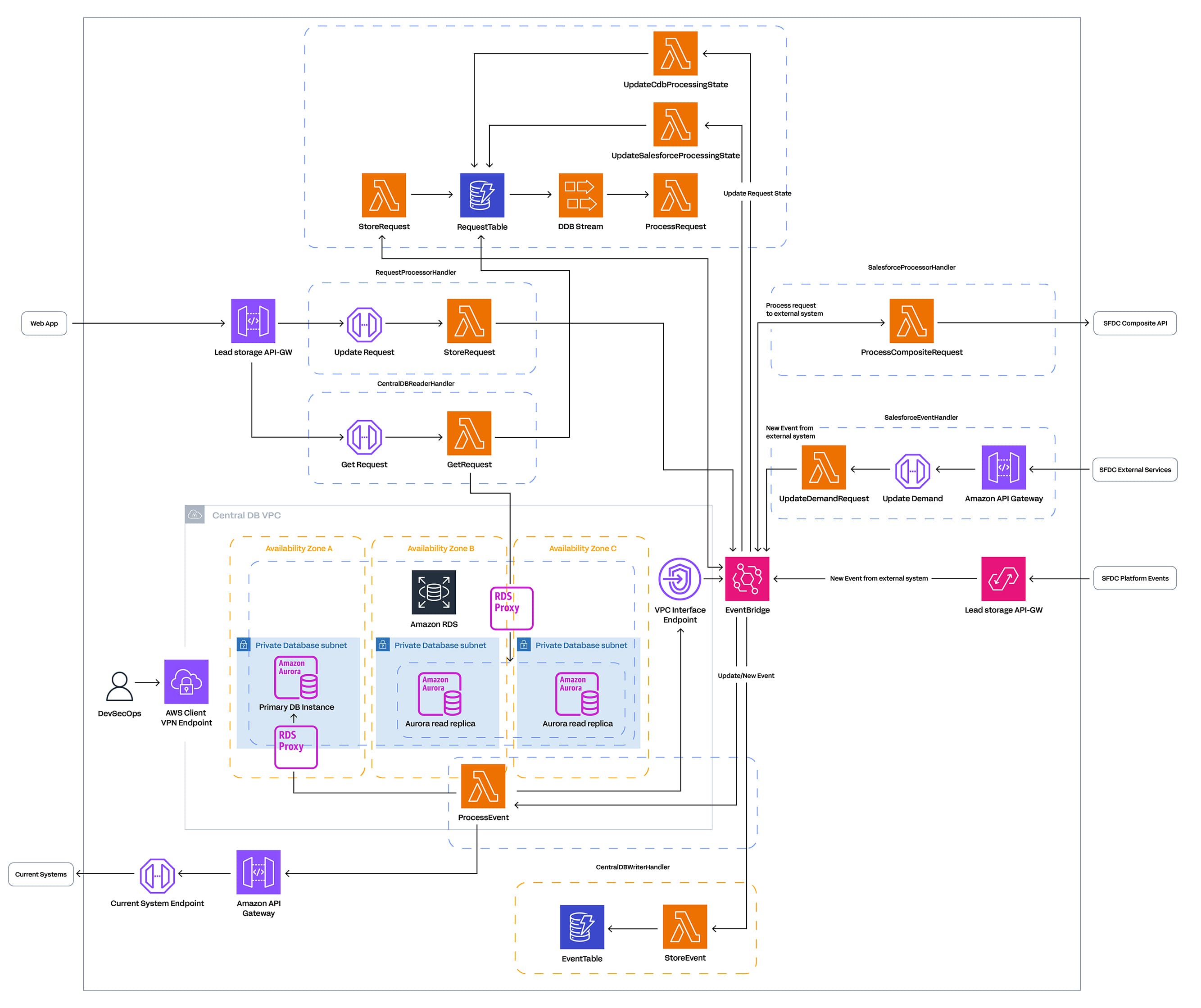 Architecture Schema Bauer Media 