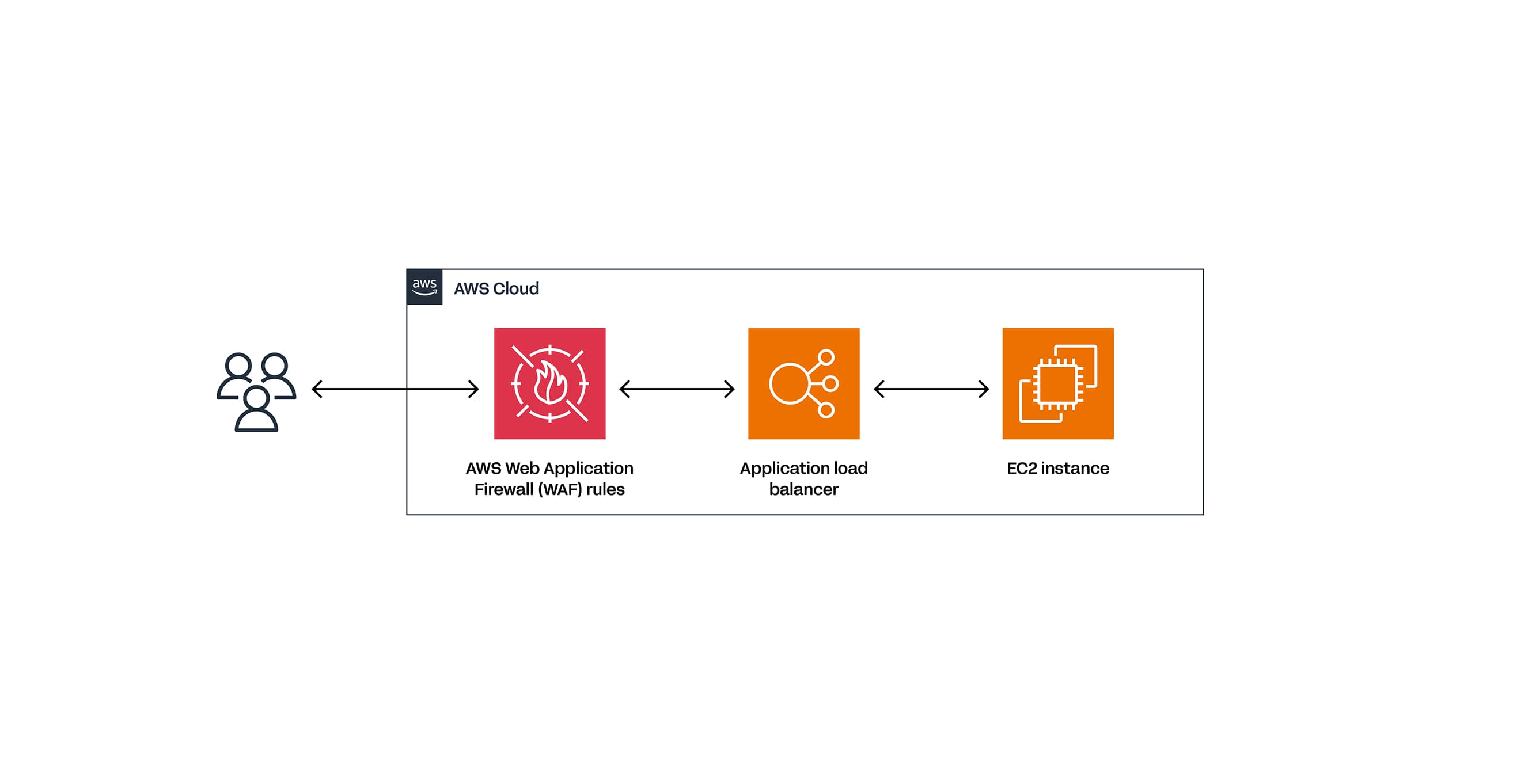 Architecture Schema Logickx IT 