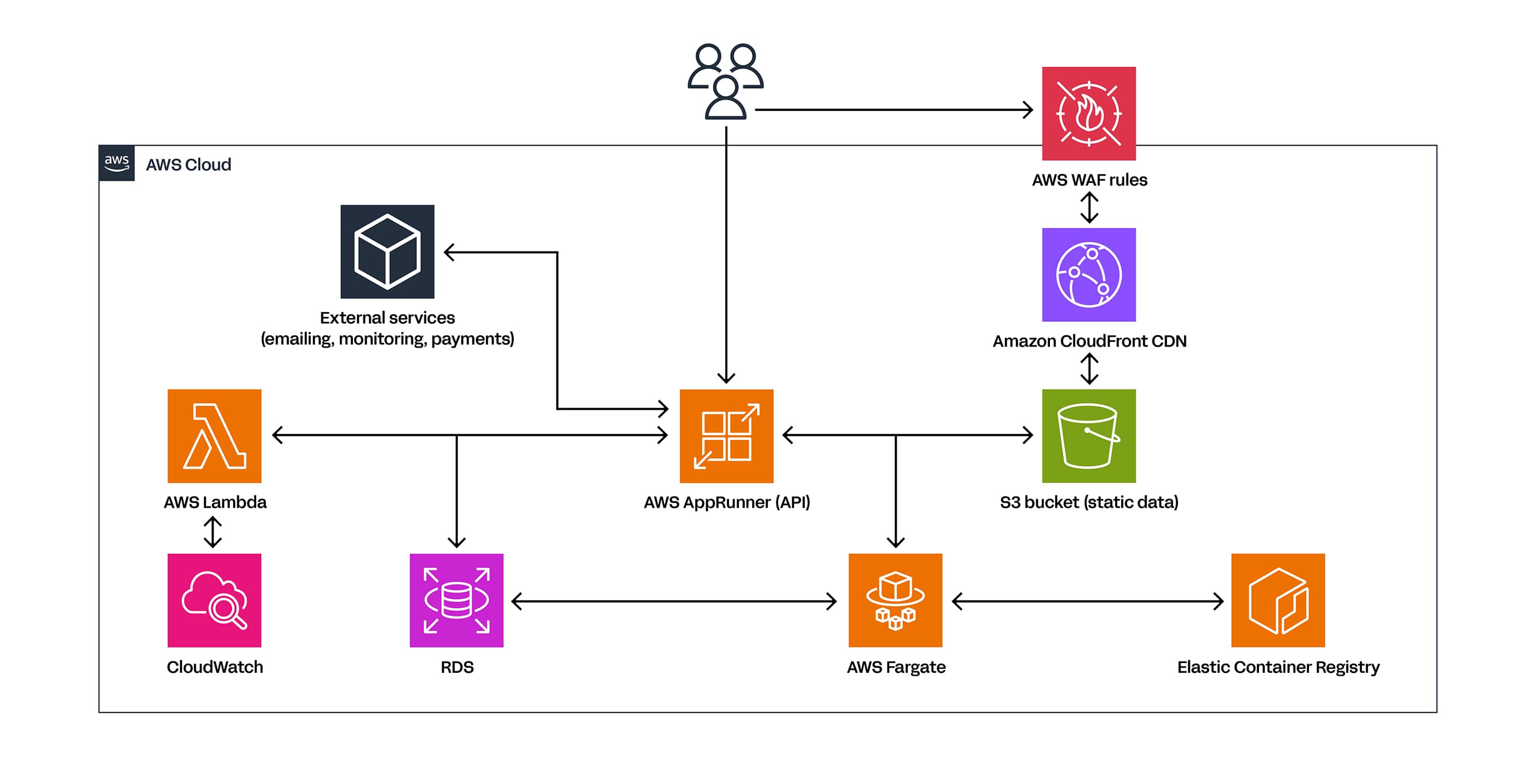 Architecture Schema Rockalingua