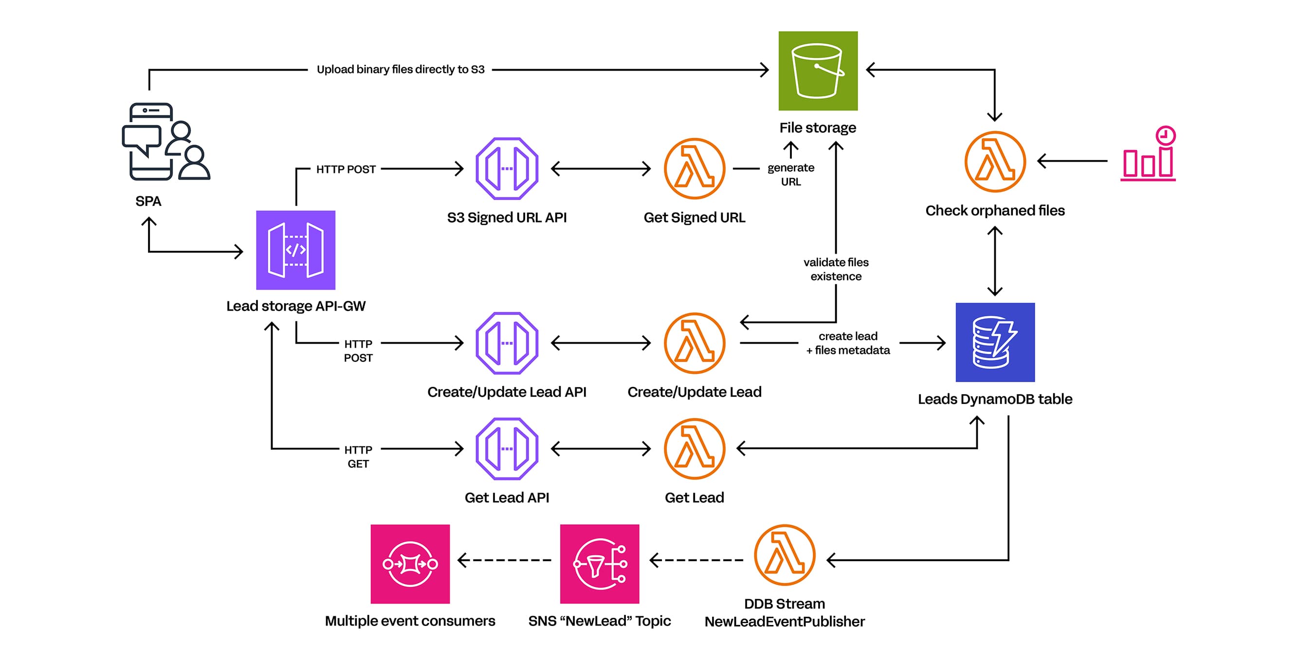 Architecture Schema Srovejto