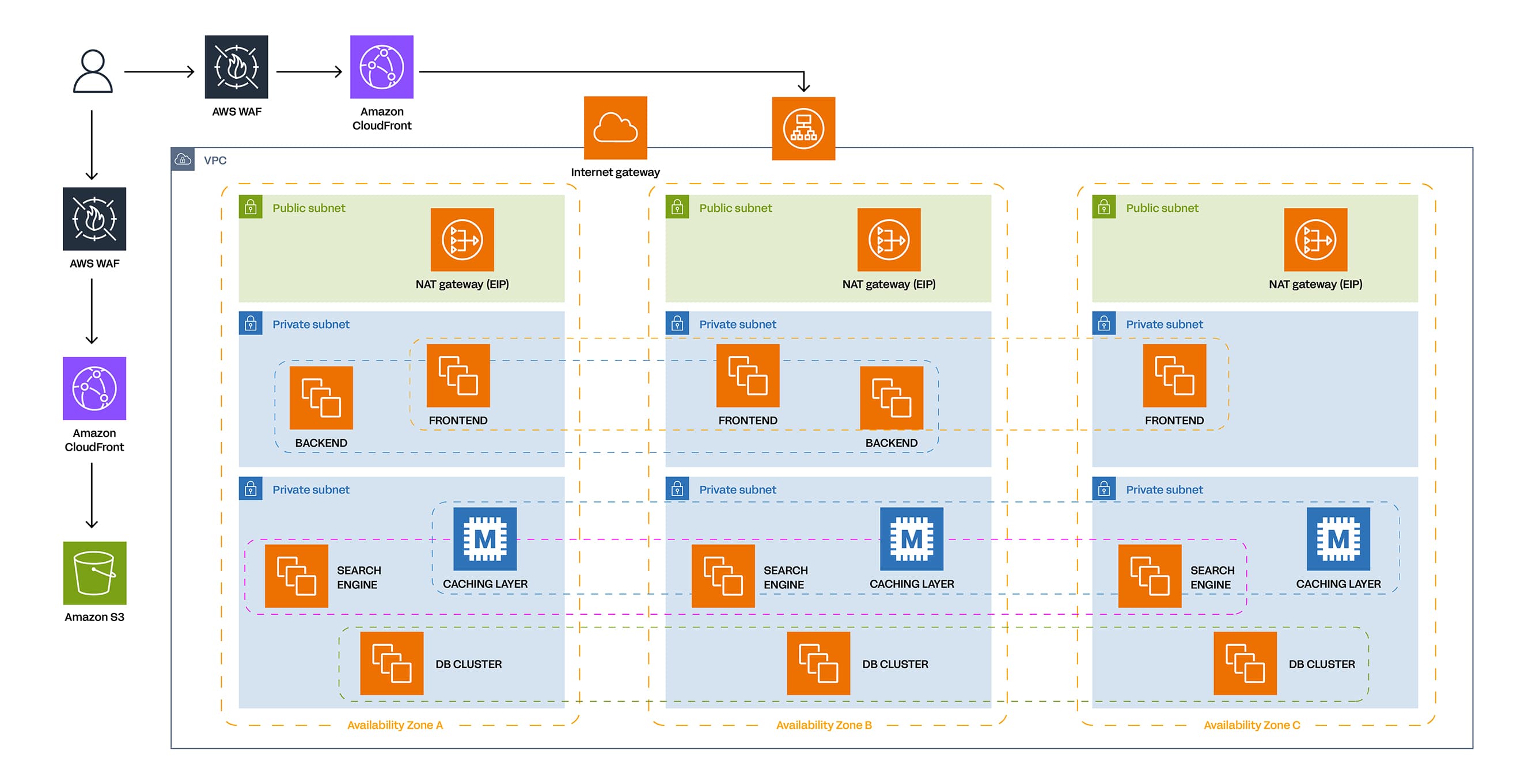 Architecture Schema Times of Malta