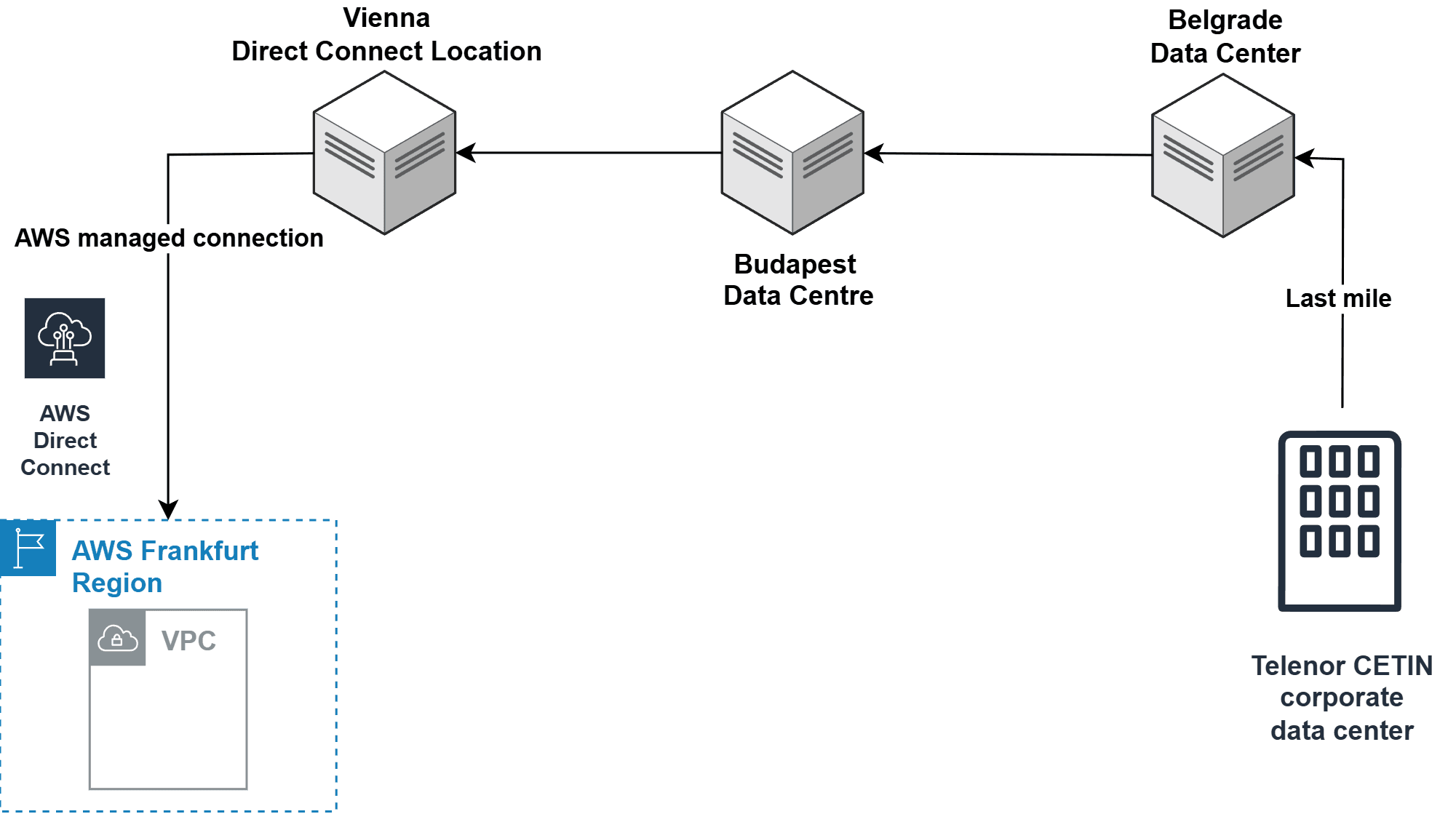 AWS direct connect case study