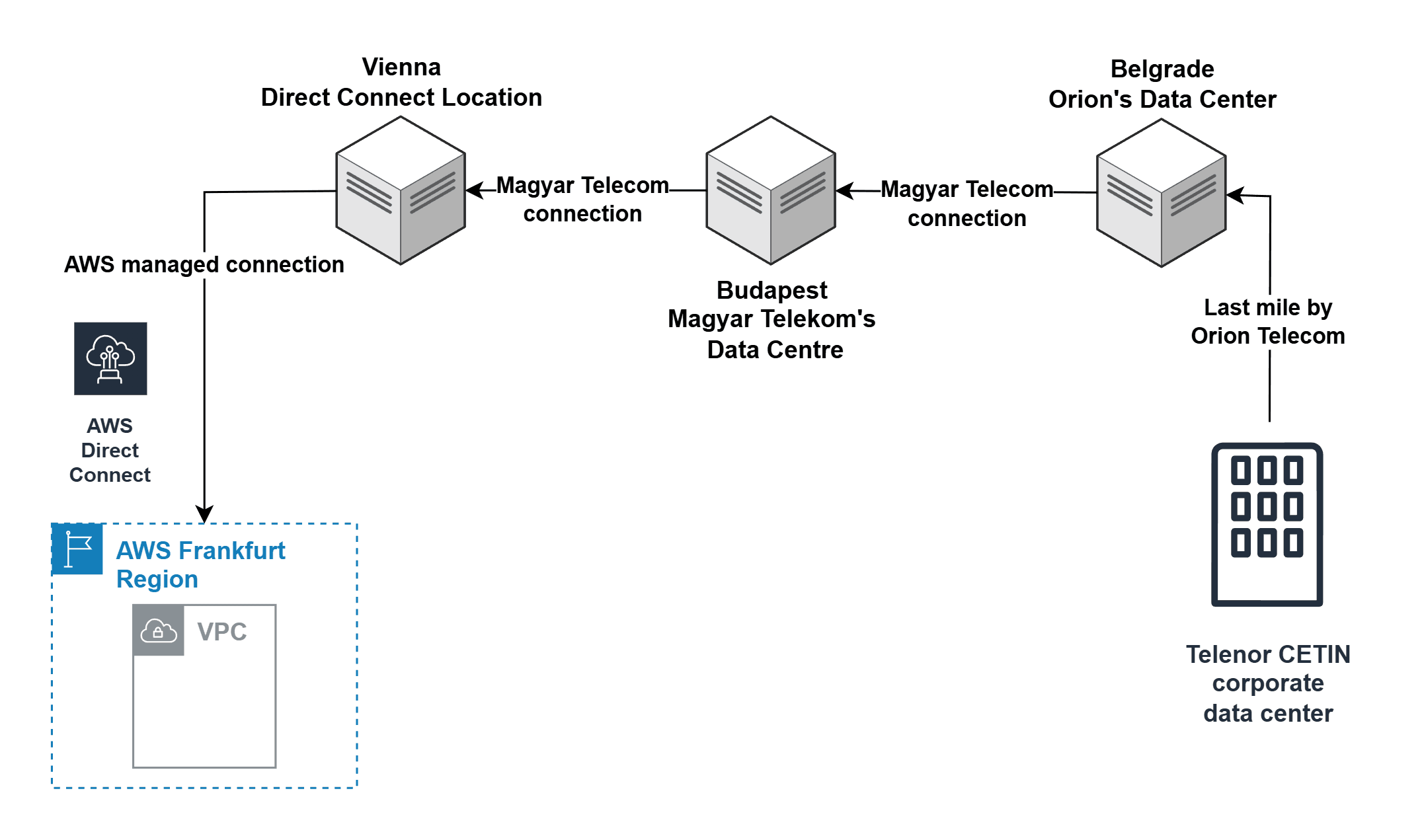AWS direct connect case study